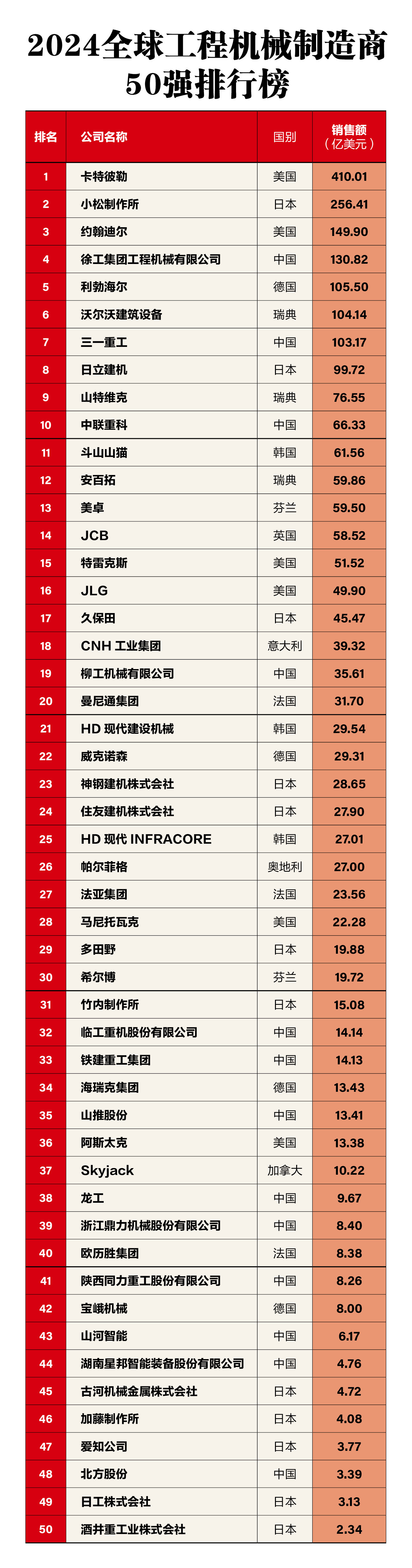 2024全球工程机械制造商50强发榜沧州股票配资，13家中国企业入榜